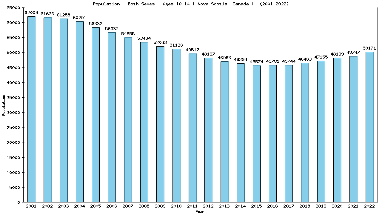 Graph showing Populalation - Girls And Boys - Aged 10-14 - [2001-2022] | Nova Scotia, Canada